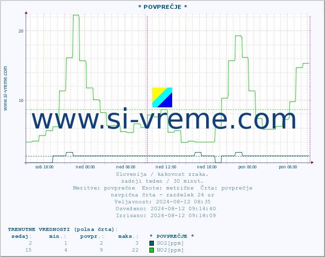 POVPREČJE :: * POVPREČJE * :: SO2 | CO | O3 | NO2 :: zadnji teden / 30 minut.