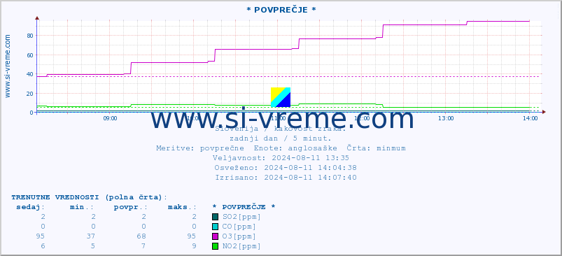 POVPREČJE :: * POVPREČJE * :: SO2 | CO | O3 | NO2 :: zadnji dan / 5 minut.