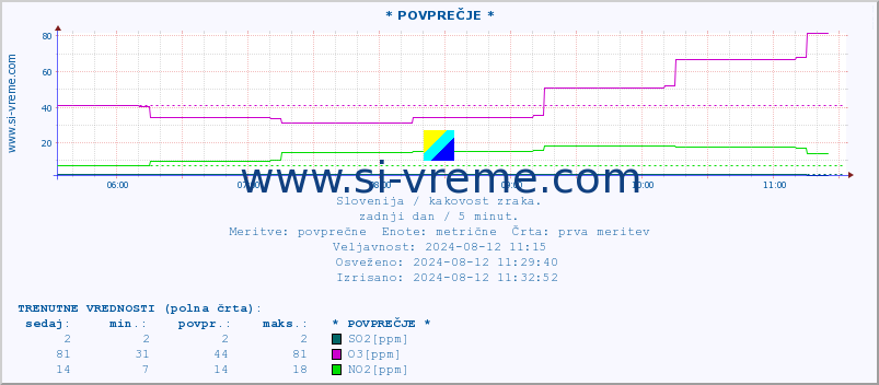 POVPREČJE :: * POVPREČJE * :: SO2 | CO | O3 | NO2 :: zadnji dan / 5 minut.