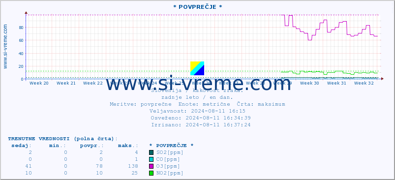 POVPREČJE :: * POVPREČJE * :: SO2 | CO | O3 | NO2 :: zadnje leto / en dan.