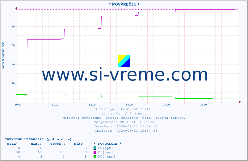 POVPREČJE :: * POVPREČJE * :: SO2 | CO | O3 | NO2 :: zadnji dan / 5 minut.