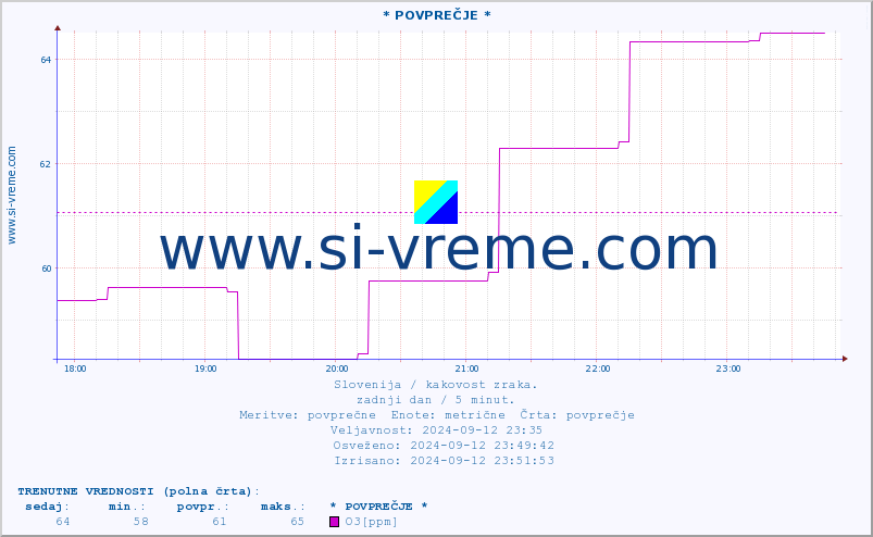 POVPREČJE :: * POVPREČJE * :: SO2 | CO | O3 | NO2 :: zadnji dan / 5 minut.