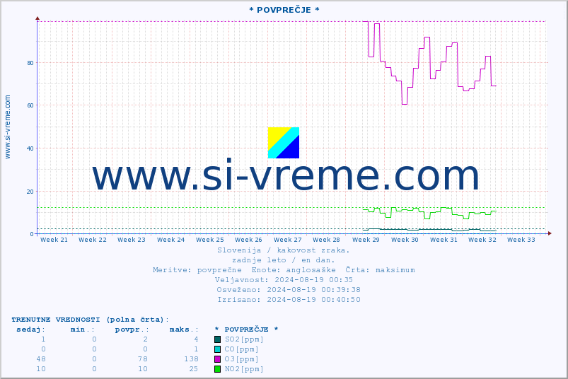 POVPREČJE :: * POVPREČJE * :: SO2 | CO | O3 | NO2 :: zadnje leto / en dan.