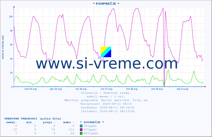 POVPREČJE :: * POVPREČJE * :: SO2 | CO | O3 | NO2 :: zadnji mesec / 2 uri.