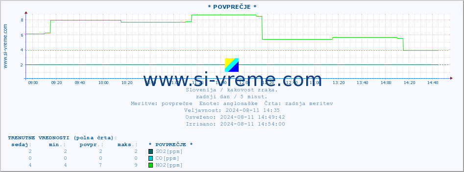 POVPREČJE :: * POVPREČJE * :: SO2 | CO | O3 | NO2 :: zadnji dan / 5 minut.