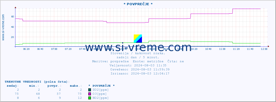 POVPREČJE :: * POVPREČJE * :: SO2 | CO | O3 | NO2 :: zadnji dan / 5 minut.