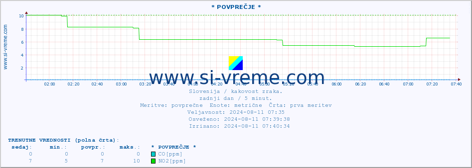 POVPREČJE :: * POVPREČJE * :: SO2 | CO | O3 | NO2 :: zadnji dan / 5 minut.