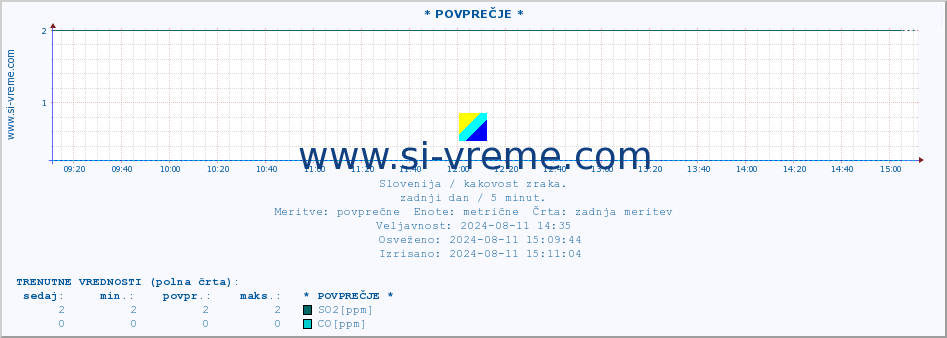 POVPREČJE :: * POVPREČJE * :: SO2 | CO | O3 | NO2 :: zadnji dan / 5 minut.