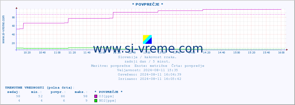 POVPREČJE :: * POVPREČJE * :: SO2 | CO | O3 | NO2 :: zadnji dan / 5 minut.