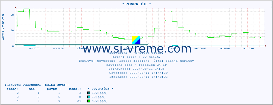 POVPREČJE :: * POVPREČJE * :: SO2 | CO | O3 | NO2 :: zadnji teden / 30 minut.