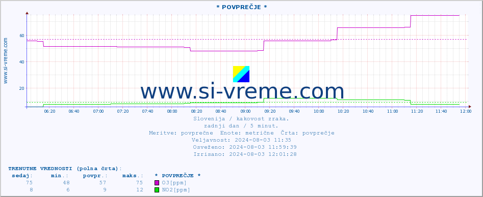 POVPREČJE :: * POVPREČJE * :: SO2 | CO | O3 | NO2 :: zadnji dan / 5 minut.