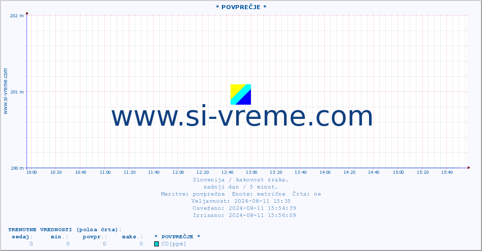 POVPREČJE :: * POVPREČJE * :: SO2 | CO | O3 | NO2 :: zadnji dan / 5 minut.