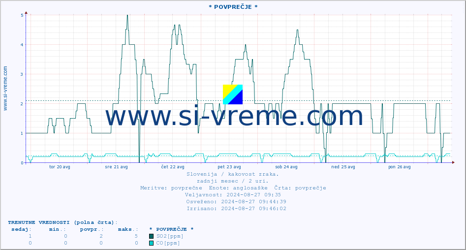POVPREČJE :: * POVPREČJE * :: SO2 | CO | O3 | NO2 :: zadnji mesec / 2 uri.