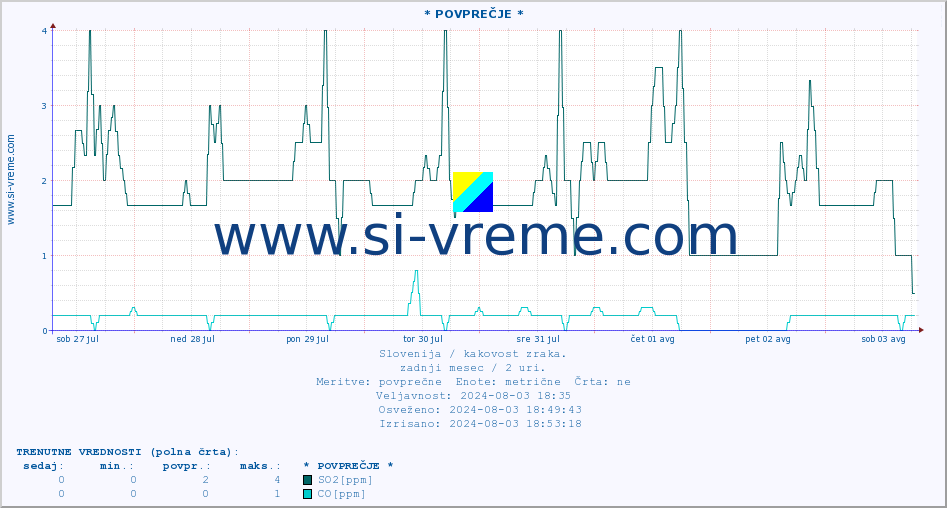 POVPREČJE :: * POVPREČJE * :: SO2 | CO | O3 | NO2 :: zadnji mesec / 2 uri.