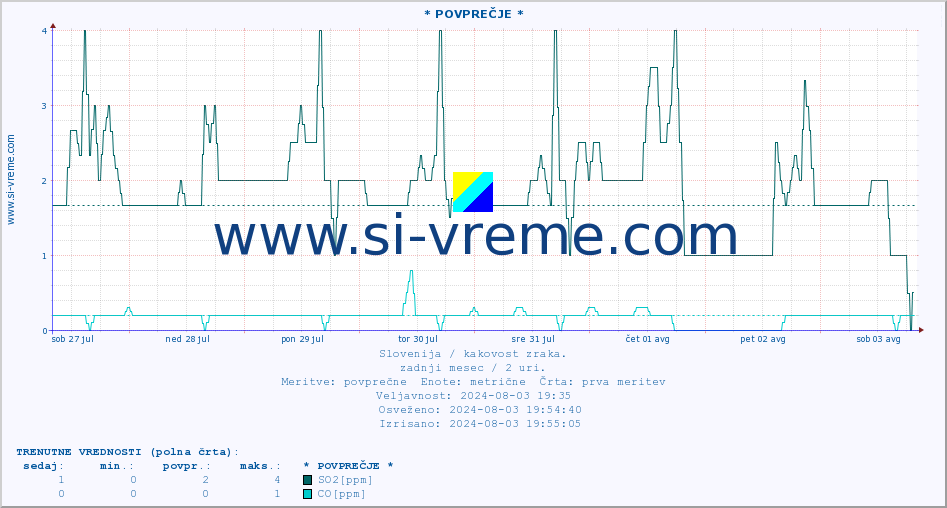 POVPREČJE :: * POVPREČJE * :: SO2 | CO | O3 | NO2 :: zadnji mesec / 2 uri.