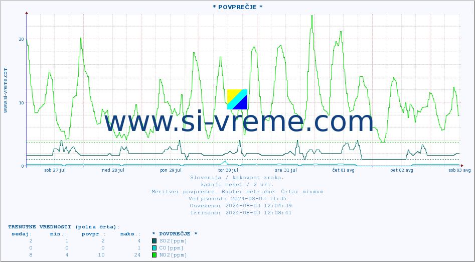 POVPREČJE :: * POVPREČJE * :: SO2 | CO | O3 | NO2 :: zadnji mesec / 2 uri.