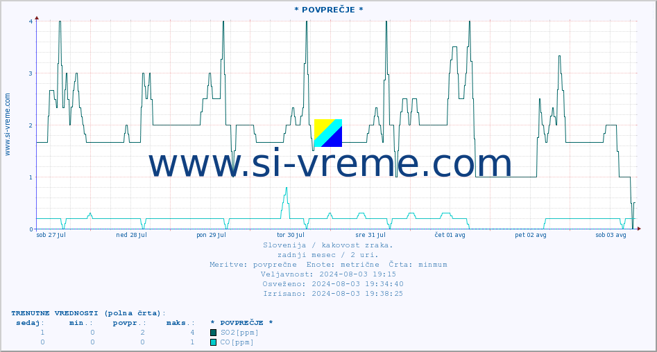 POVPREČJE :: * POVPREČJE * :: SO2 | CO | O3 | NO2 :: zadnji mesec / 2 uri.