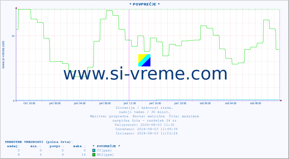 POVPREČJE :: * POVPREČJE * :: SO2 | CO | O3 | NO2 :: zadnji teden / 30 minut.