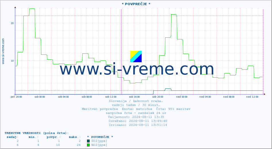POVPREČJE :: * POVPREČJE * :: SO2 | CO | O3 | NO2 :: zadnji teden / 30 minut.