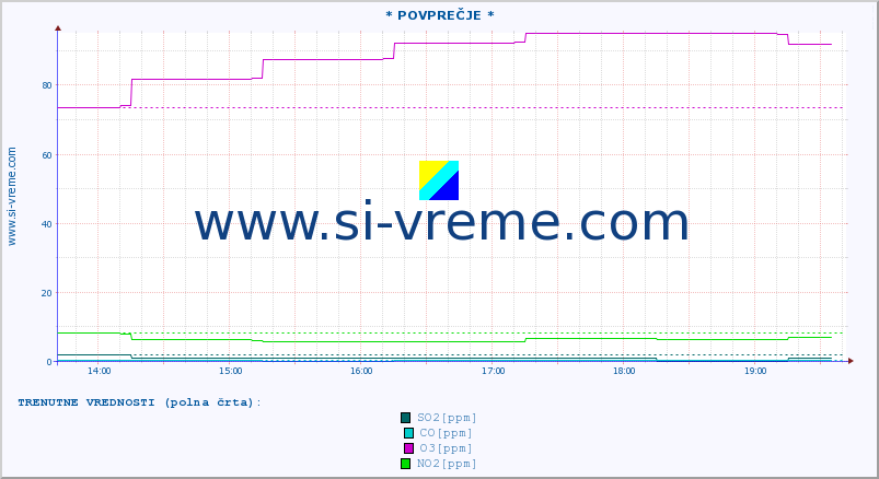 POVPREČJE :: * POVPREČJE * :: SO2 | CO | O3 | NO2 :: zadnji dan / 5 minut.