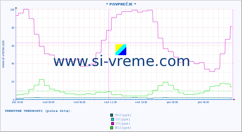 POVPREČJE :: * POVPREČJE * :: SO2 | CO | O3 | NO2 :: zadnji teden / 30 minut.