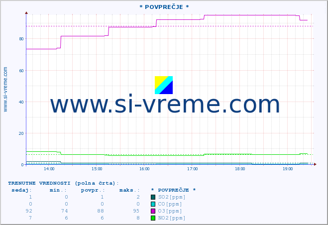 POVPREČJE :: * POVPREČJE * :: SO2 | CO | O3 | NO2 :: zadnji dan / 5 minut.