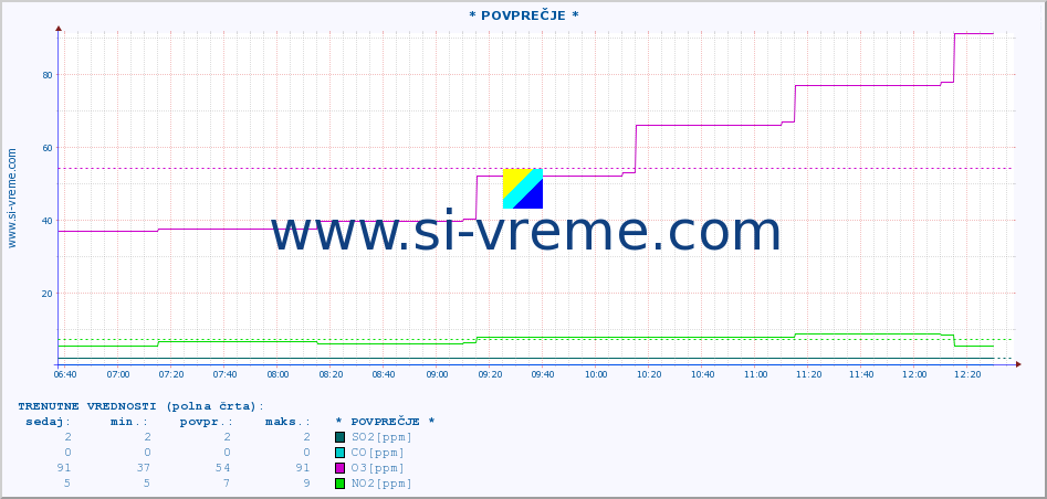 POVPREČJE :: * POVPREČJE * :: SO2 | CO | O3 | NO2 :: zadnji dan / 5 minut.