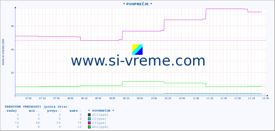 POVPREČJE :: * POVPREČJE * :: SO2 | CO | O3 | NO2 :: zadnji dan / 5 minut.