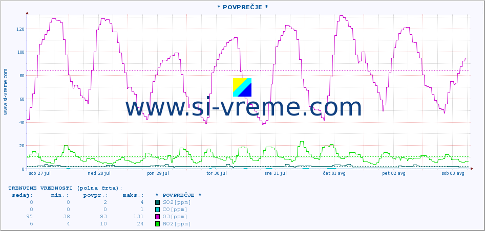 POVPREČJE :: * POVPREČJE * :: SO2 | CO | O3 | NO2 :: zadnji mesec / 2 uri.