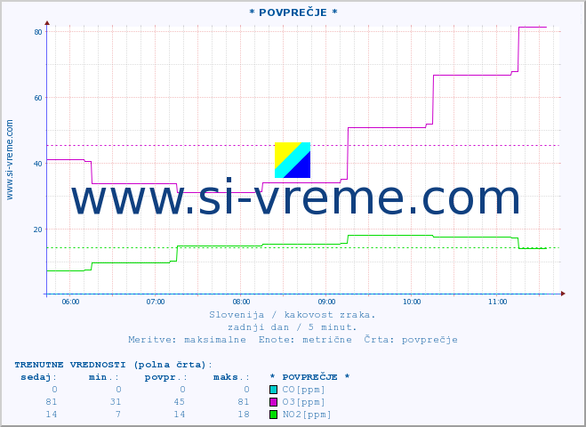 POVPREČJE :: * POVPREČJE * :: SO2 | CO | O3 | NO2 :: zadnji dan / 5 minut.