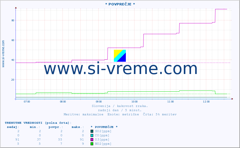 POVPREČJE :: * POVPREČJE * :: SO2 | CO | O3 | NO2 :: zadnji dan / 5 minut.