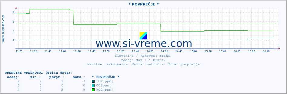 POVPREČJE :: * POVPREČJE * :: SO2 | CO | O3 | NO2 :: zadnji dan / 5 minut.