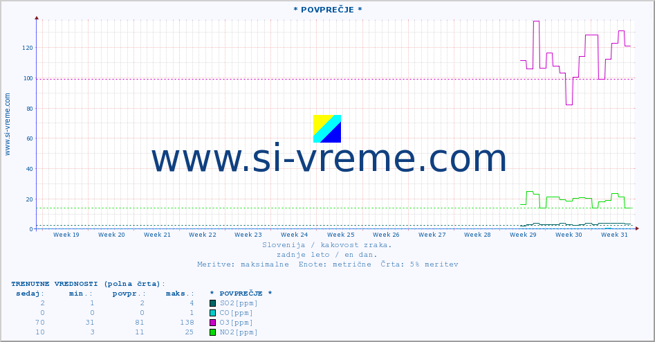 POVPREČJE :: * POVPREČJE * :: SO2 | CO | O3 | NO2 :: zadnje leto / en dan.