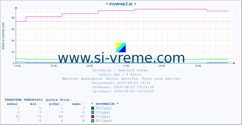 POVPREČJE :: * POVPREČJE * :: SO2 | CO | O3 | NO2 :: zadnji dan / 5 minut.