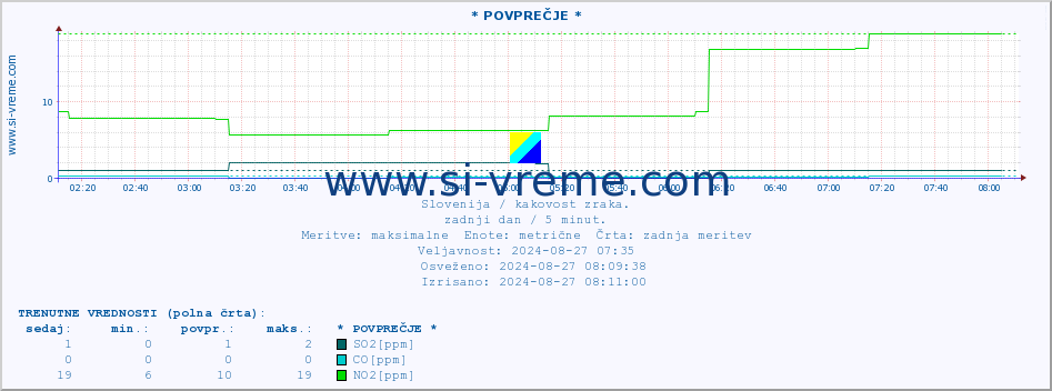 POVPREČJE :: * POVPREČJE * :: SO2 | CO | O3 | NO2 :: zadnji dan / 5 minut.