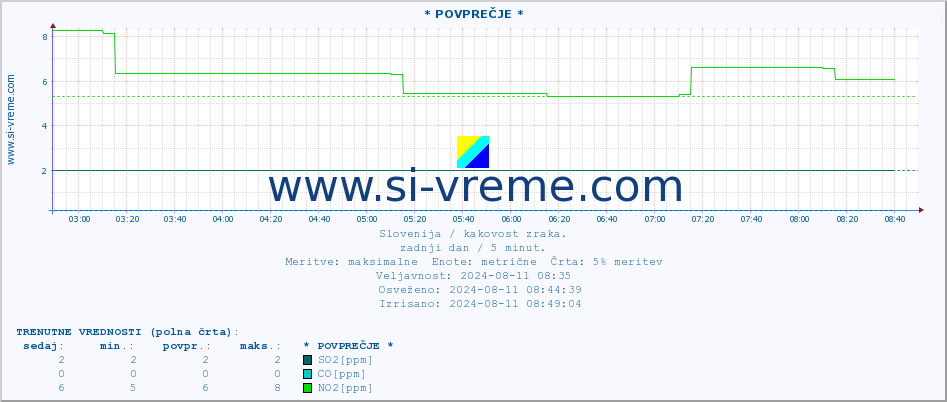 POVPREČJE :: * POVPREČJE * :: SO2 | CO | O3 | NO2 :: zadnji dan / 5 minut.