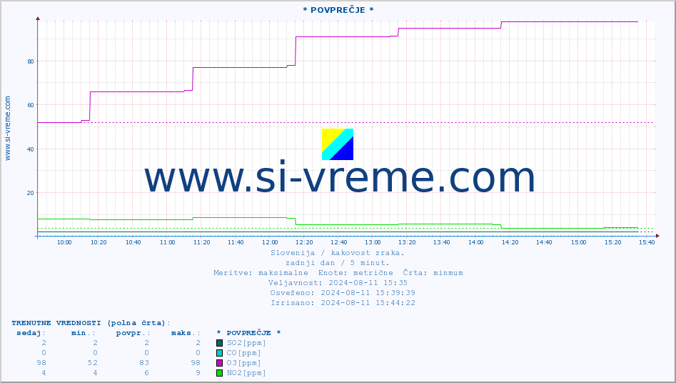 POVPREČJE :: * POVPREČJE * :: SO2 | CO | O3 | NO2 :: zadnji dan / 5 minut.