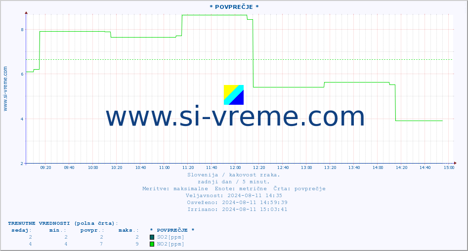 POVPREČJE :: * POVPREČJE * :: SO2 | CO | O3 | NO2 :: zadnji dan / 5 minut.