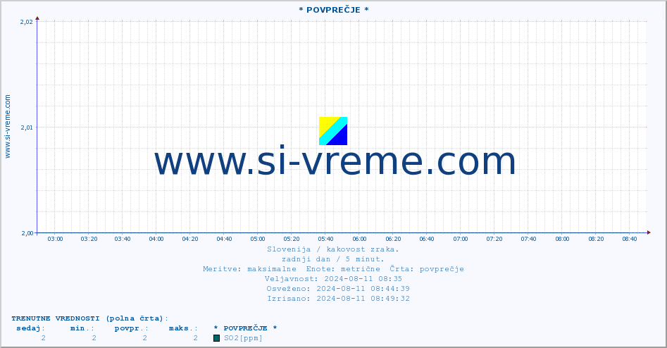POVPREČJE :: * POVPREČJE * :: SO2 | CO | O3 | NO2 :: zadnji dan / 5 minut.