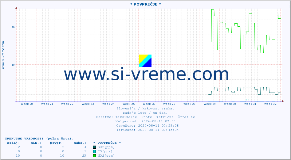 POVPREČJE :: * POVPREČJE * :: SO2 | CO | O3 | NO2 :: zadnje leto / en dan.