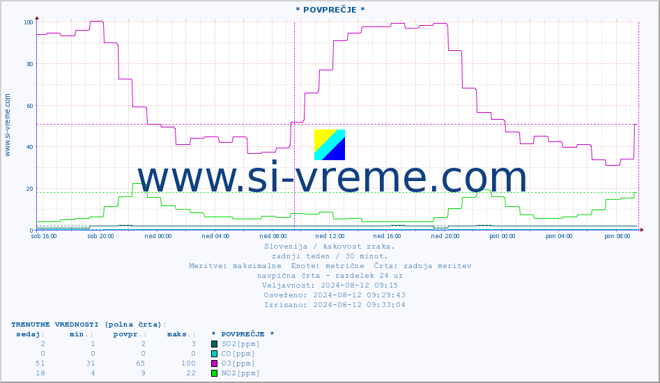 POVPREČJE :: * POVPREČJE * :: SO2 | CO | O3 | NO2 :: zadnji teden / 30 minut.