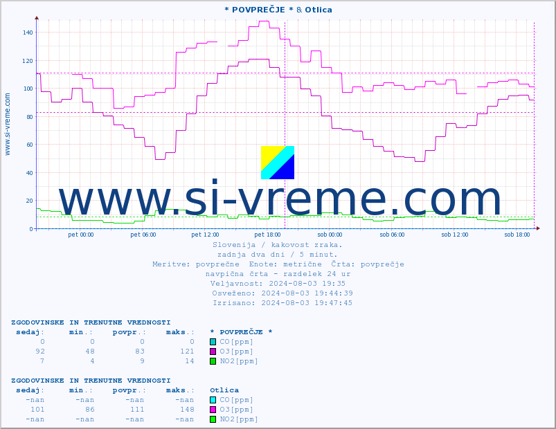 POVPREČJE :: * POVPREČJE * & Otlica :: SO2 | CO | O3 | NO2 :: zadnja dva dni / 5 minut.