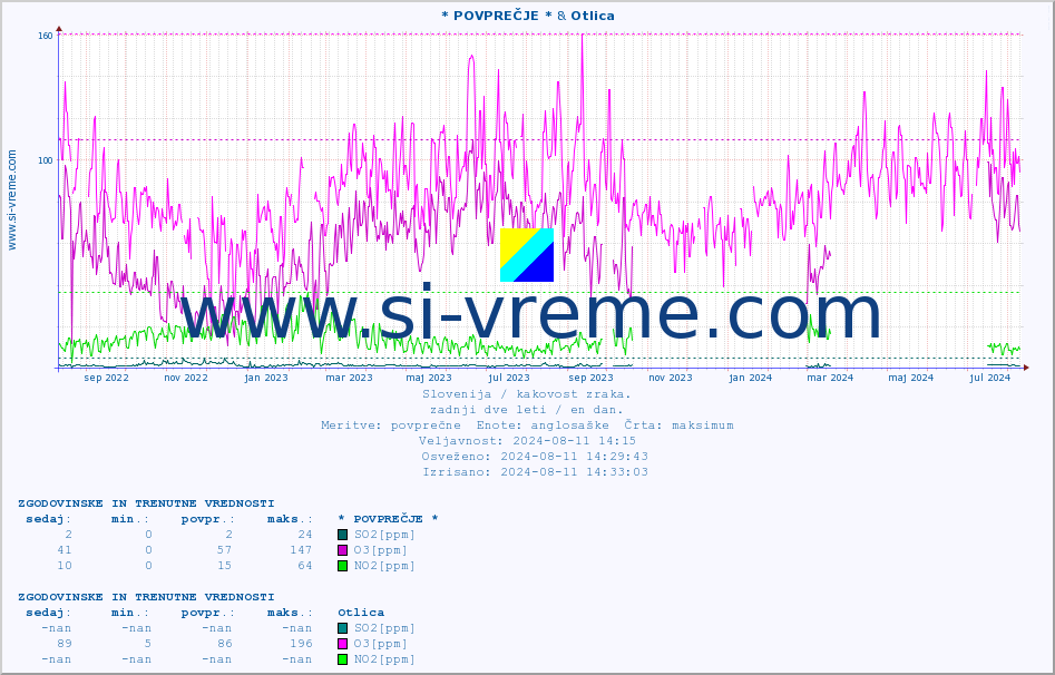 POVPREČJE :: * POVPREČJE * & Otlica :: SO2 | CO | O3 | NO2 :: zadnji dve leti / en dan.