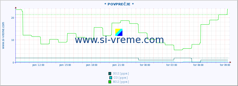 POVPREČJE :: * POVPREČJE * :: SO2 | CO | O3 | NO2 :: zadnji dan / 5 minut.