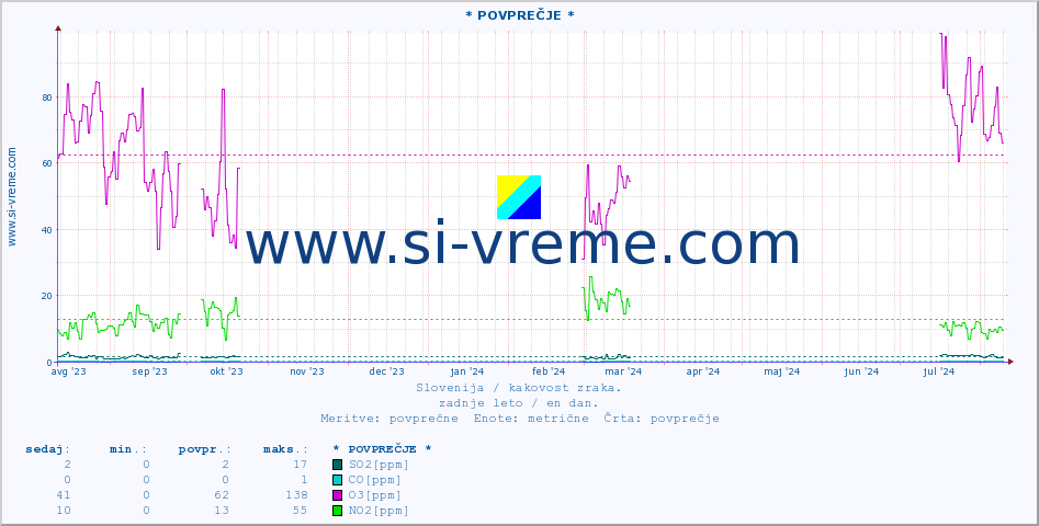 POVPREČJE :: * POVPREČJE * :: SO2 | CO | O3 | NO2 :: zadnje leto / en dan.