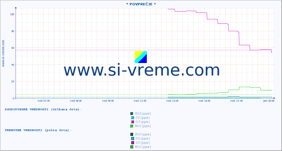 POVPREČJE :: * POVPREČJE * :: SO2 | CO | O3 | NO2 :: zadnji dan / 5 minut.