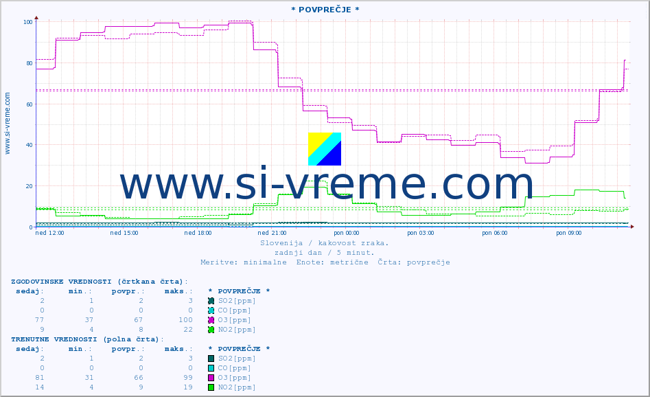 POVPREČJE :: * POVPREČJE * :: SO2 | CO | O3 | NO2 :: zadnji dan / 5 minut.
