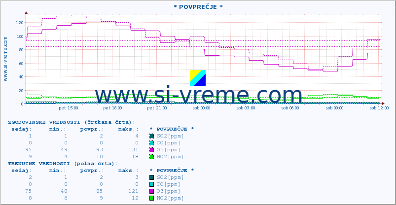 POVPREČJE :: * POVPREČJE * :: SO2 | CO | O3 | NO2 :: zadnji dan / 5 minut.