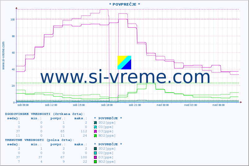 POVPREČJE :: * POVPREČJE * :: SO2 | CO | O3 | NO2 :: zadnji dan / 5 minut.