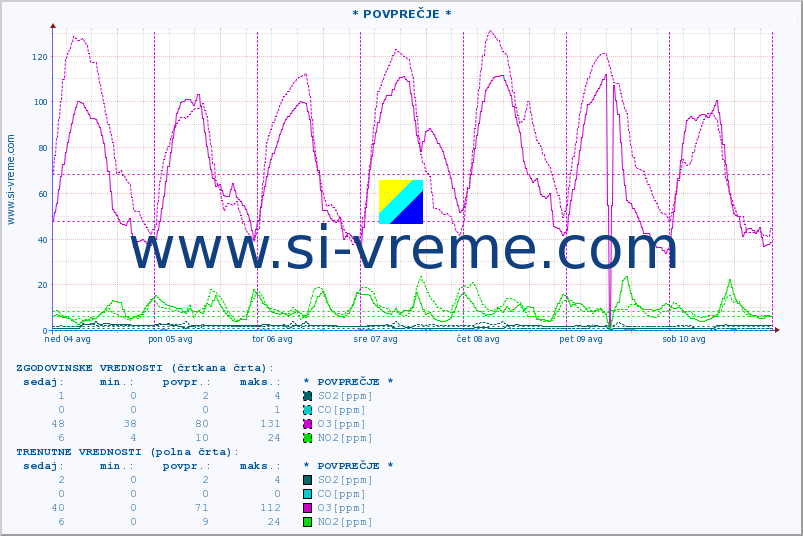 POVPREČJE :: * POVPREČJE * :: SO2 | CO | O3 | NO2 :: zadnji teden / 30 minut.